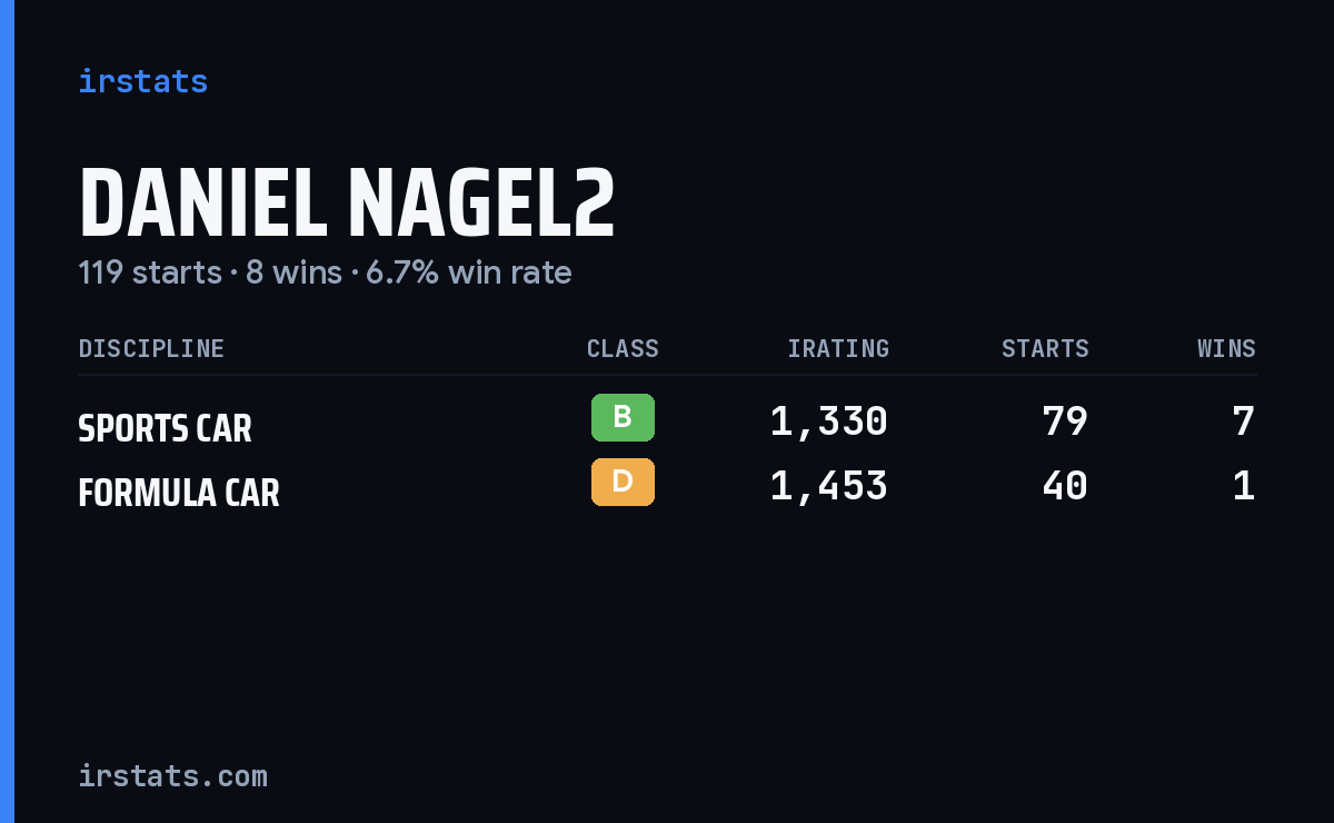 Daniel Nagel2 iRacing stats card