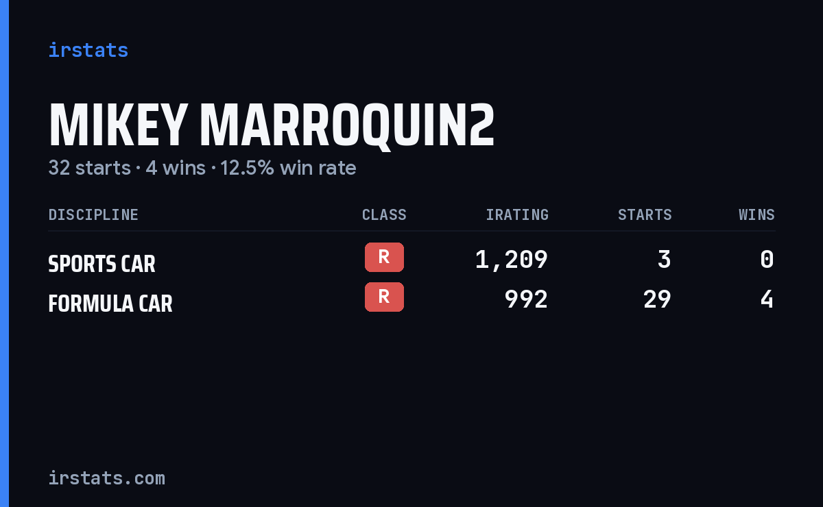 Mikey Marroquin2 iRacing stats card