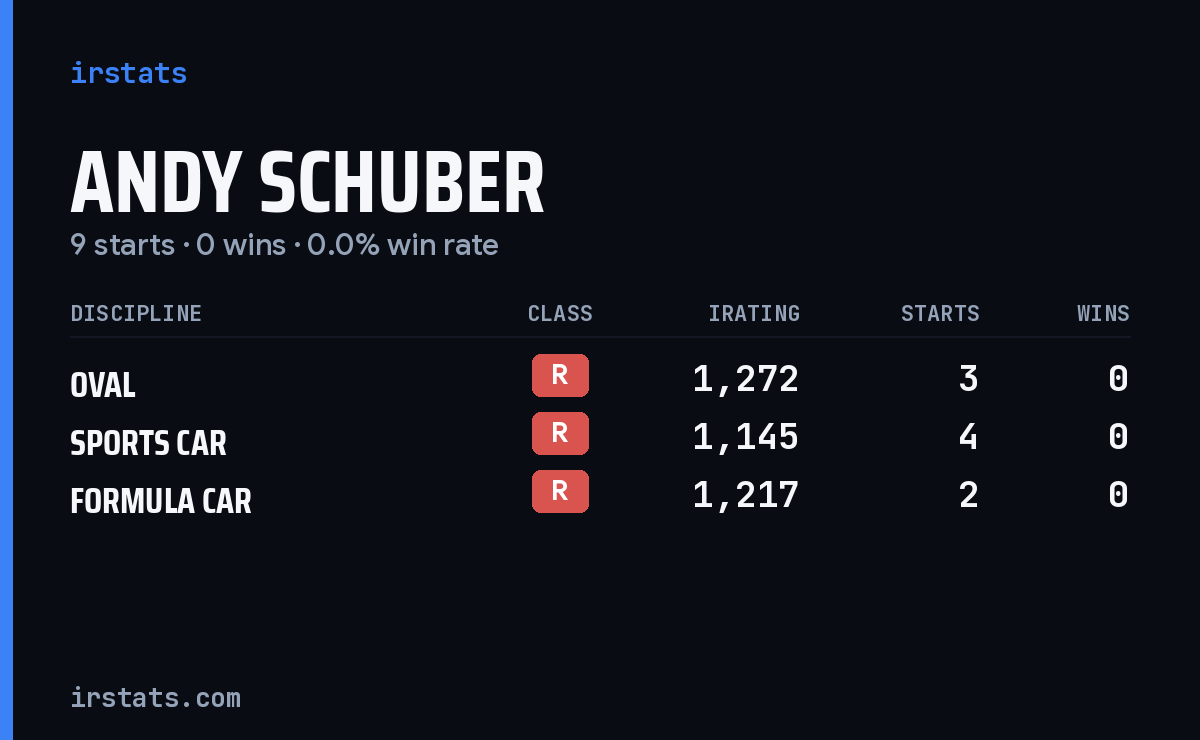 Andy Schuber iRacing stats card