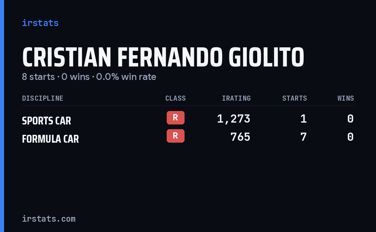 Cristian Fernando Giolito iRacing stats card