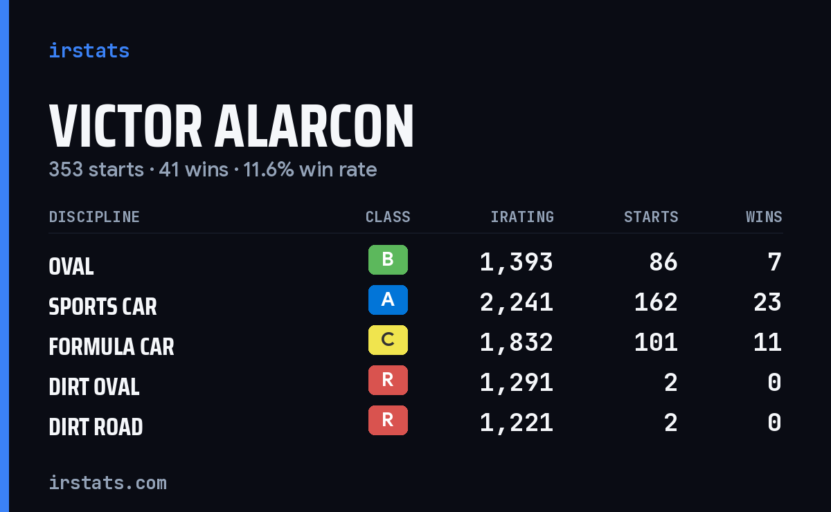 Victor Alarcon iRacing stats card