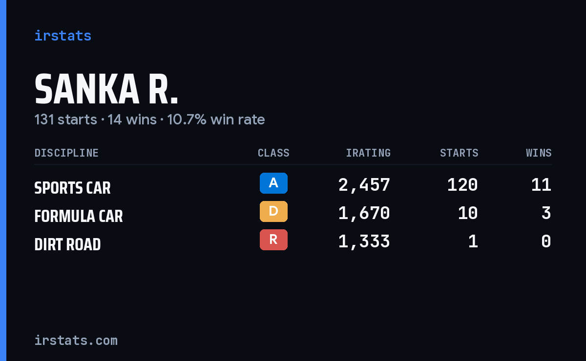 Sanka R. iRacing stats card