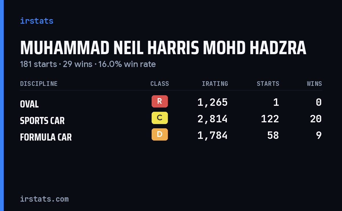 Muhammad Neil Harris Mohd Hadzra iRacing stats card