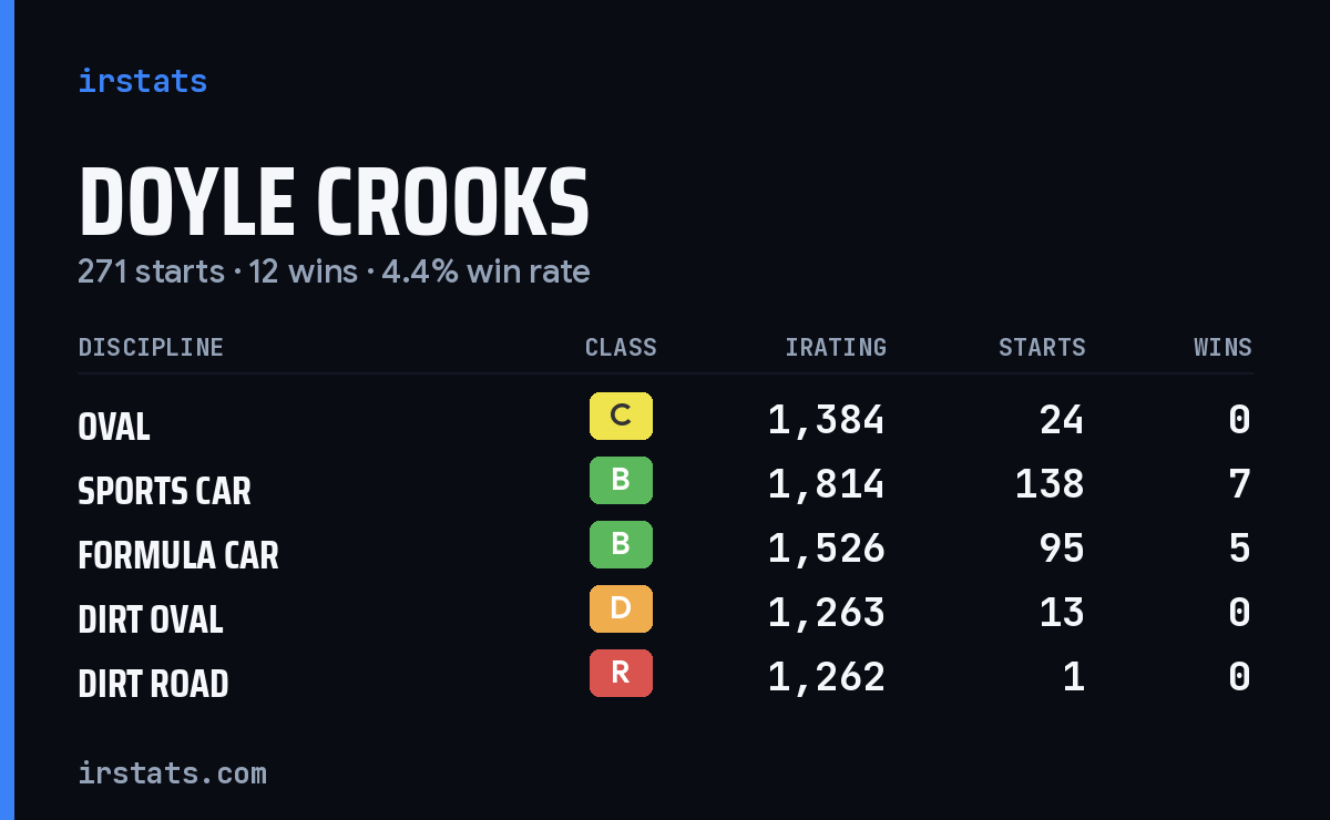 Doyle Crooks iRacing stats card