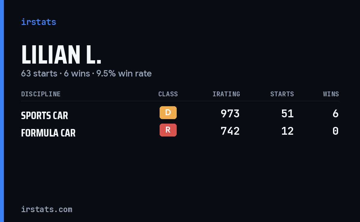 Lilian L. iRacing stats card