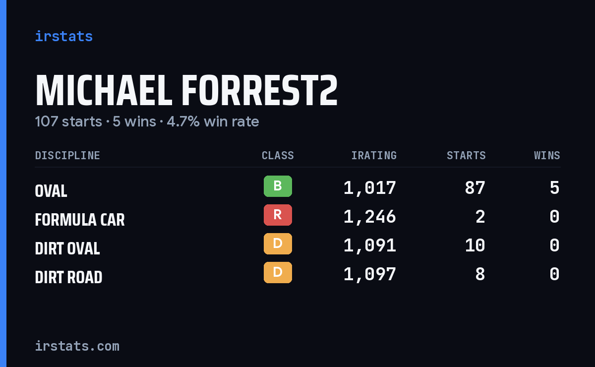 Michael Forrest2 iRacing stats card