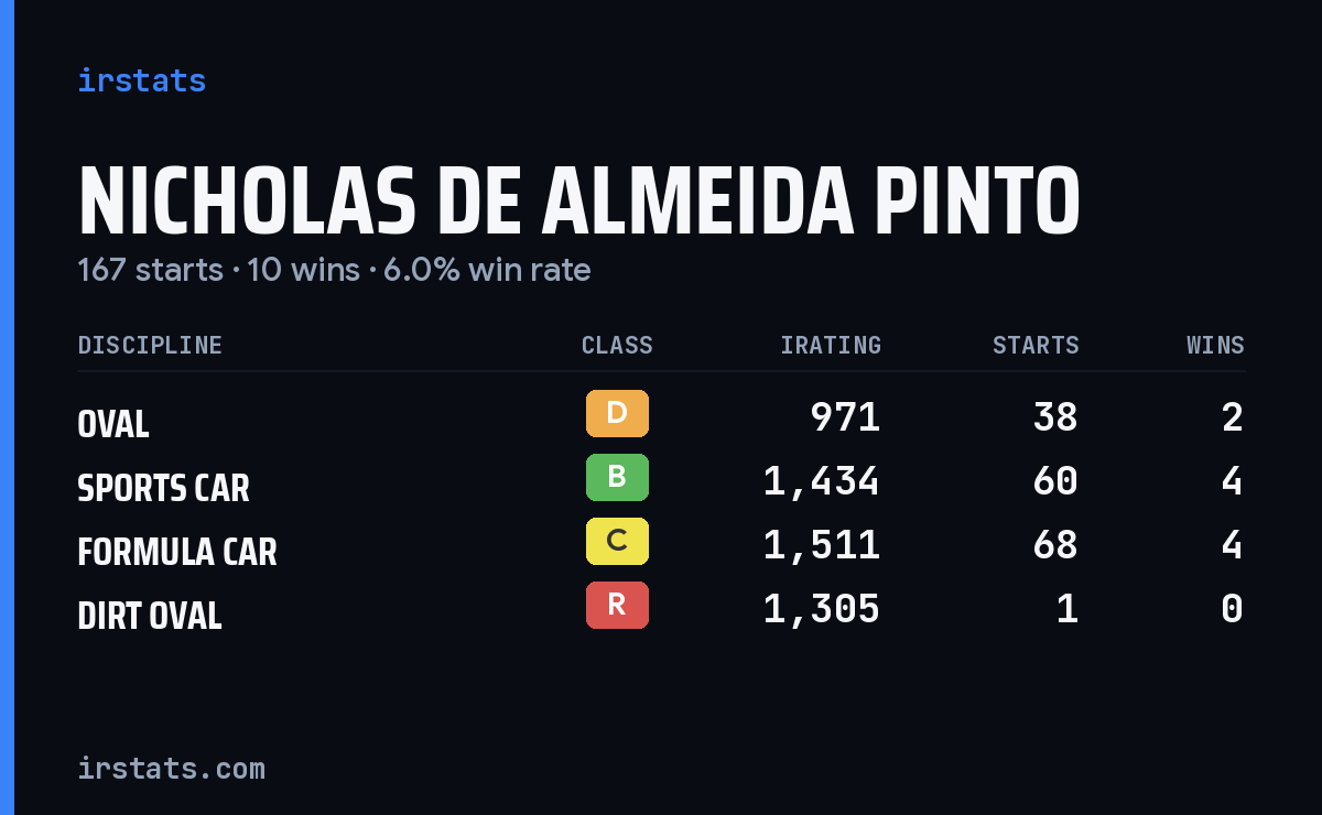 Nicholas De Almeida Pinto iRacing stats card