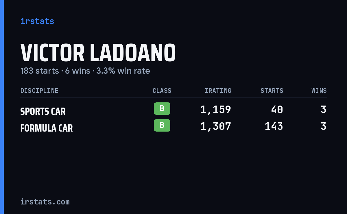 Victor Ladoano iRacing stats card