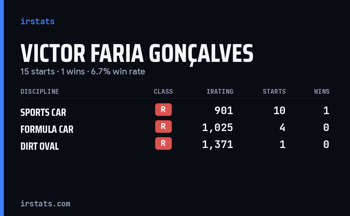 Victor Faria Gonçalves iRacing stats card