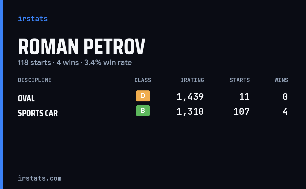 Loading... iRacing stats card