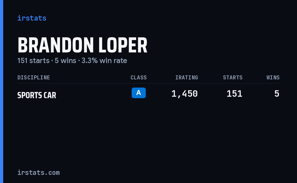 Brandon Loper iRacing stats card