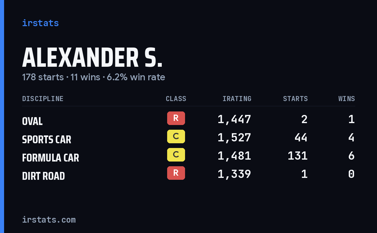 Alexander S. iRacing stats card