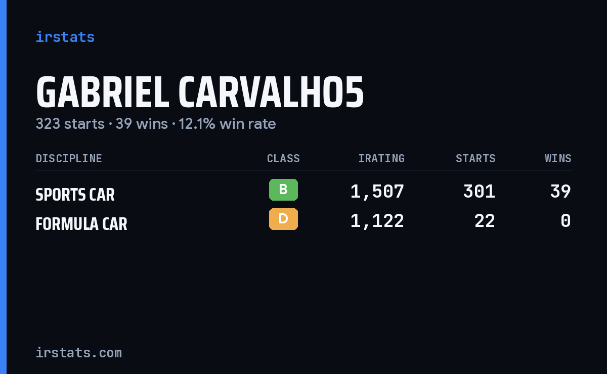 Gabriel Carvalho5 iRacing stats card