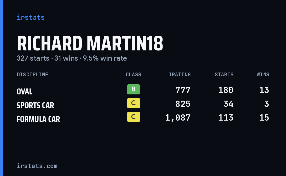 Richard Martin18 iRacing stats card