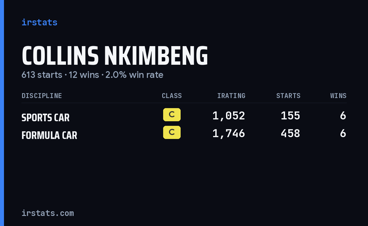 Collins Nkimbeng iRacing stats card
