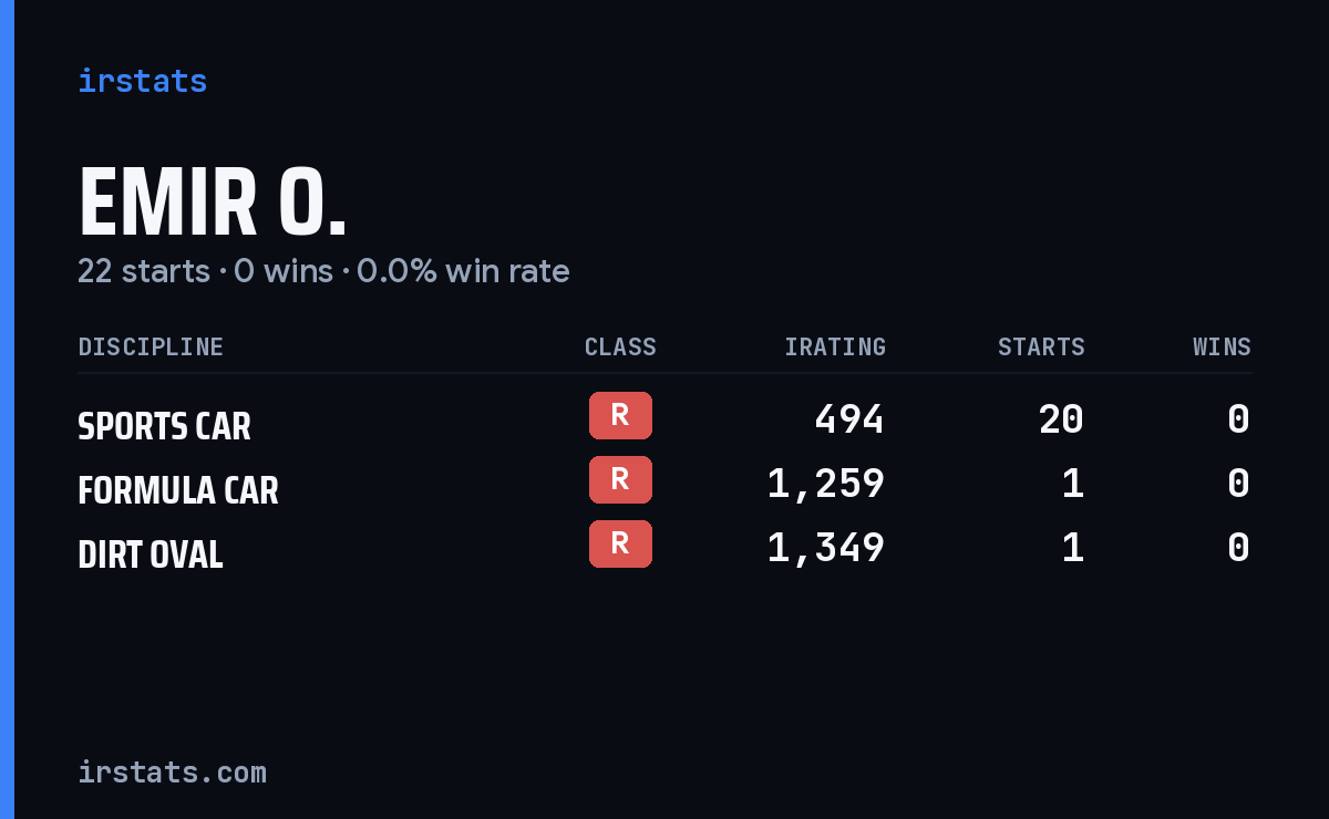Emir O. iRacing stats card