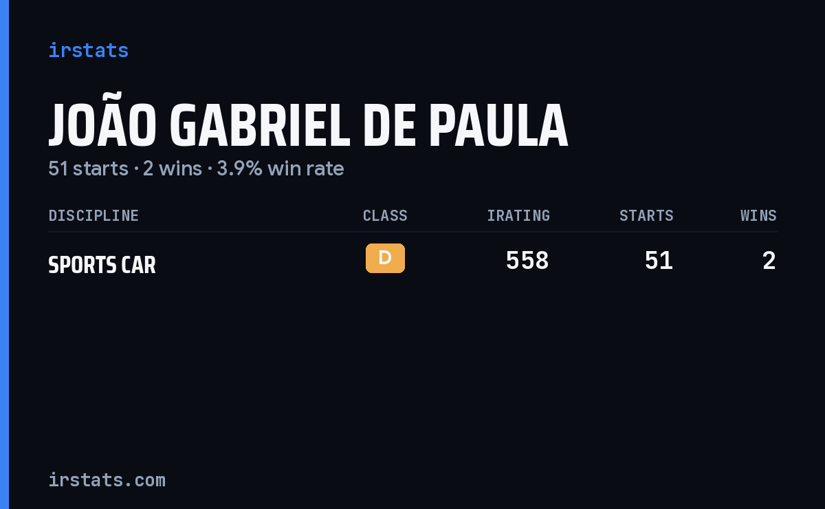 João Gabriel De Paula iRacing stats card