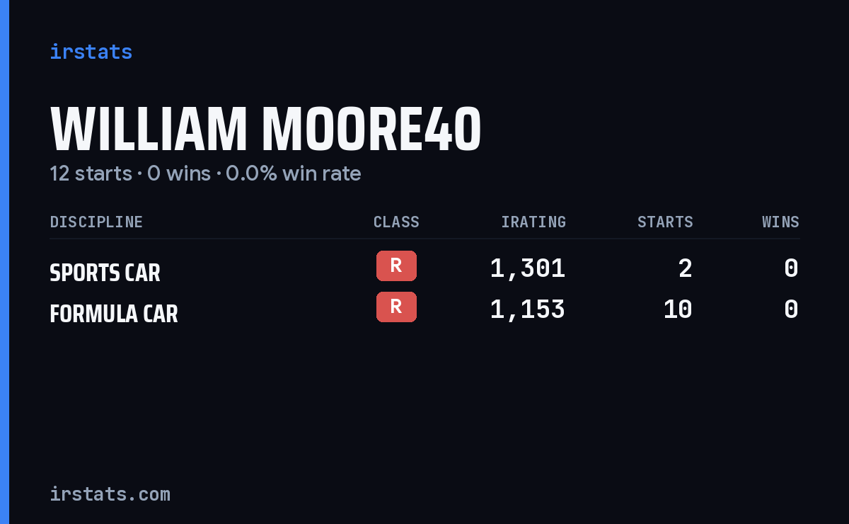 William Moore40 iRacing stats card