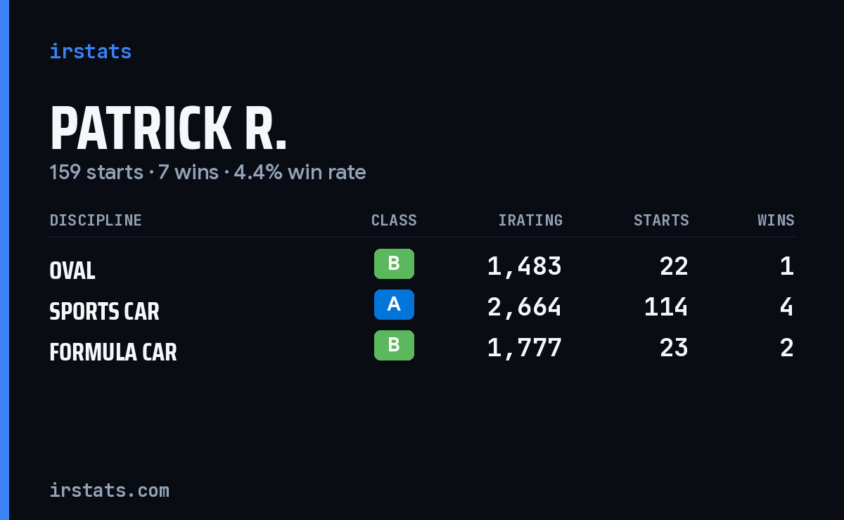 Patrick R. iRacing stats card