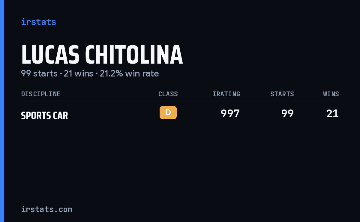 Lucas Chitolina iRacing stats card