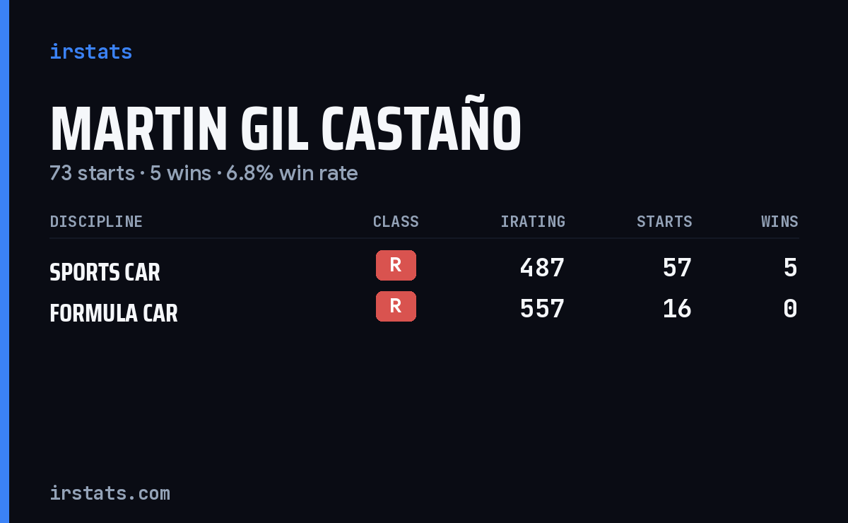 Martin Gil Castaño iRacing stats card