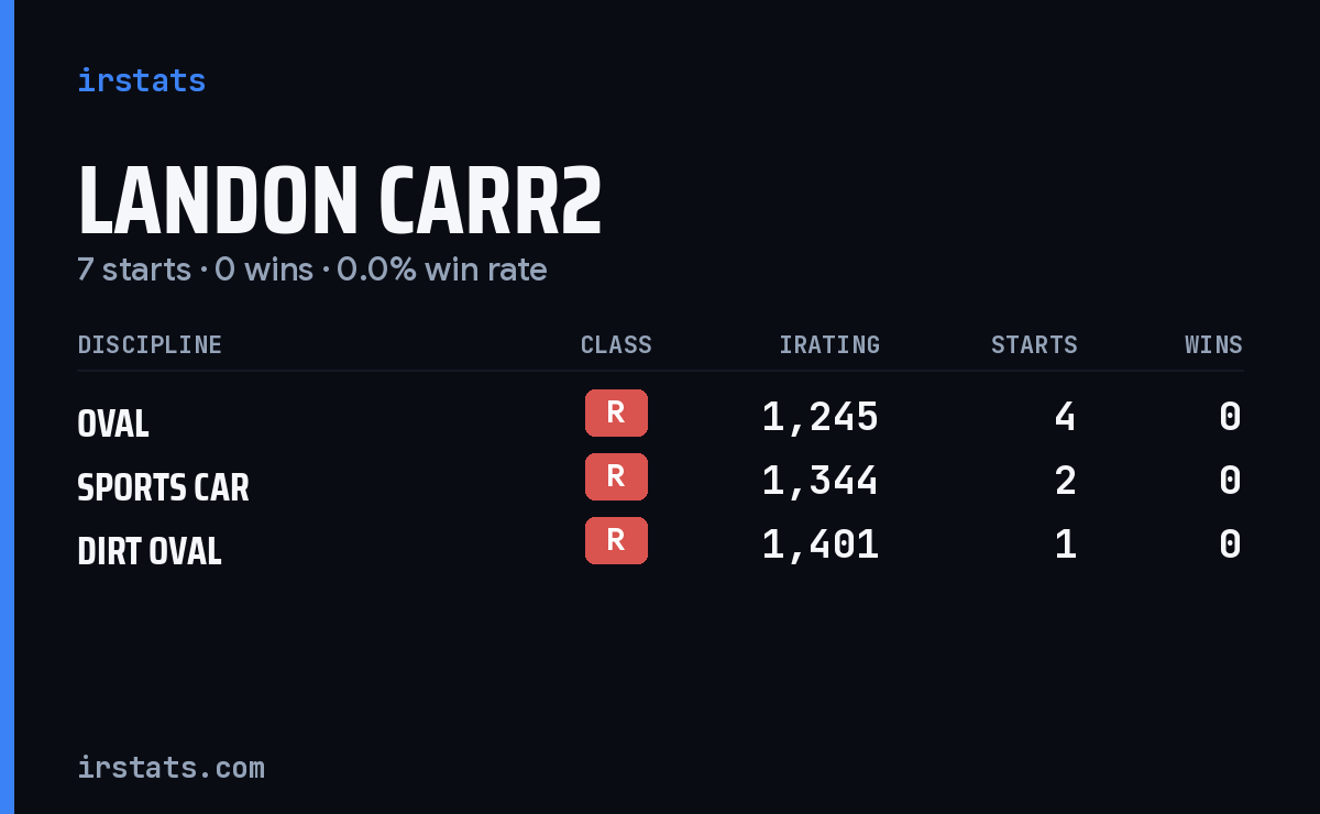 Landon Carr2 iRacing stats card