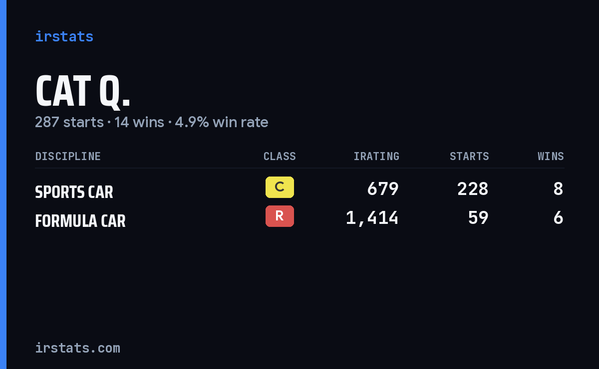 Cat Q. iRacing stats card