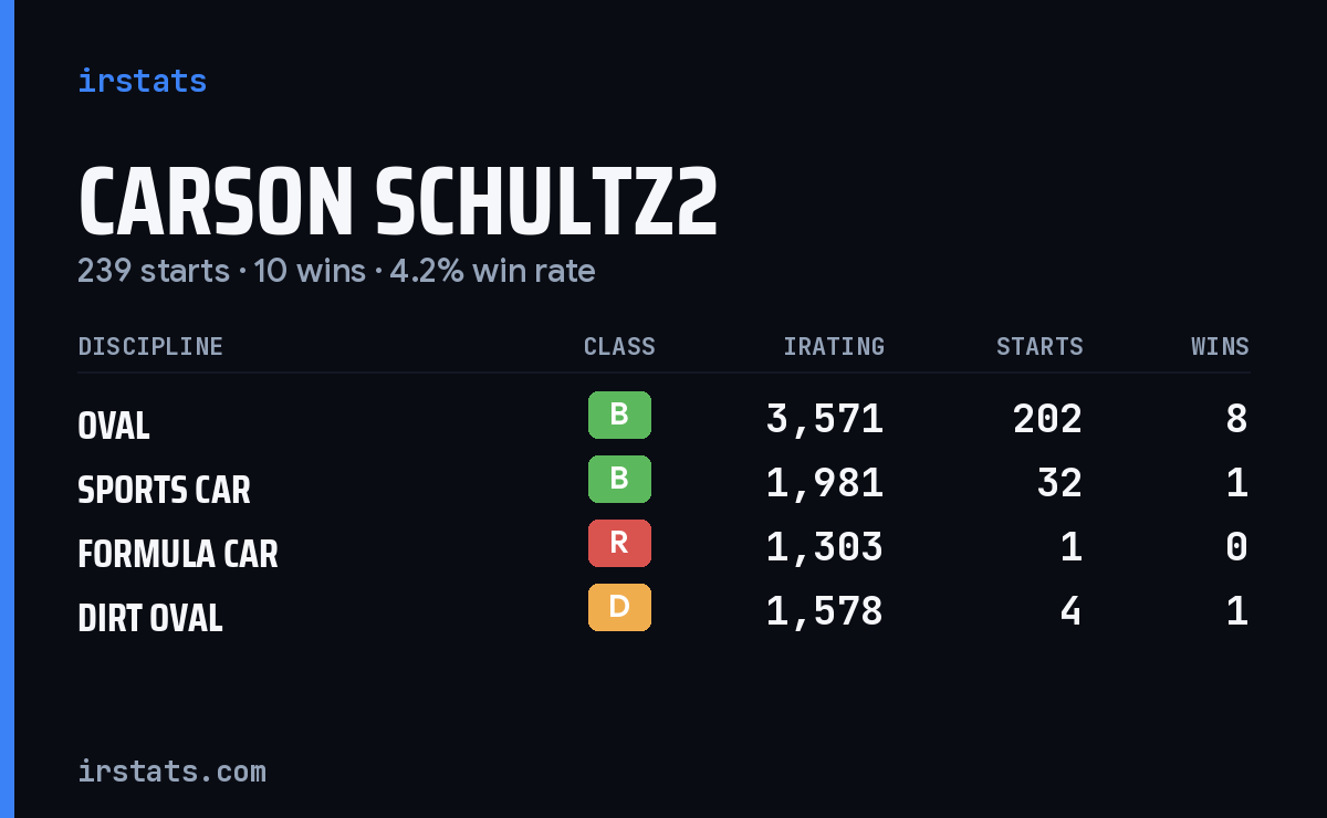 Carson Schultz2 iRacing stats card