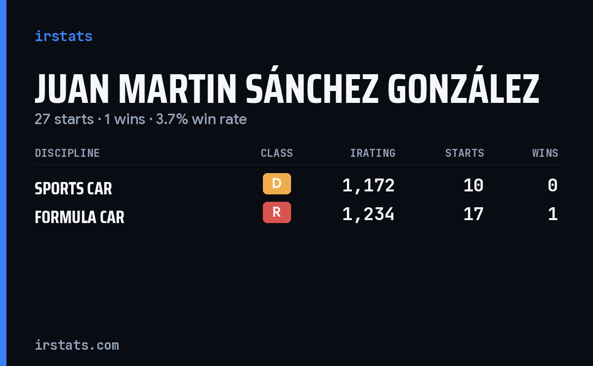 Juan Martin Sánchez González iRacing stats card