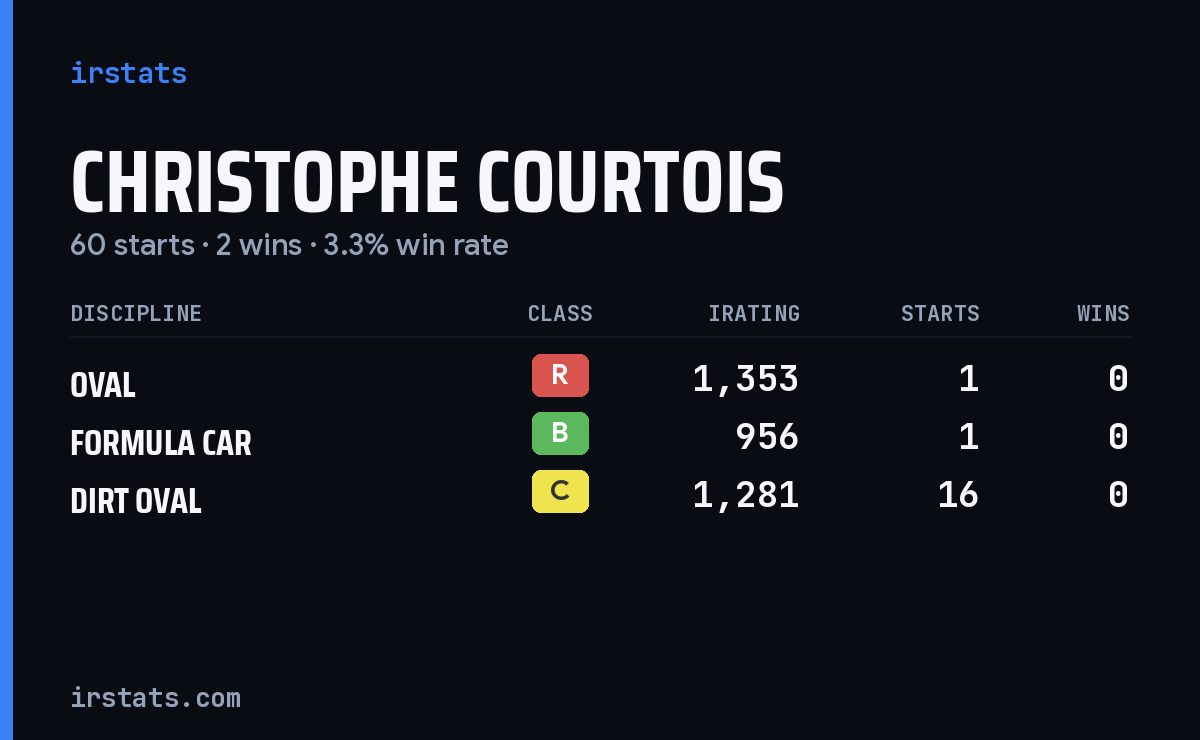 Christophe Courtois iRacing stats card