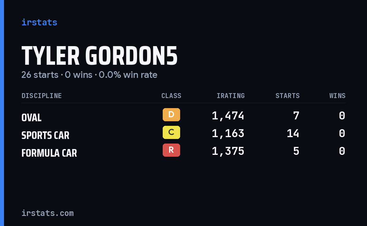 Tyler Gordon5 iRacing stats card