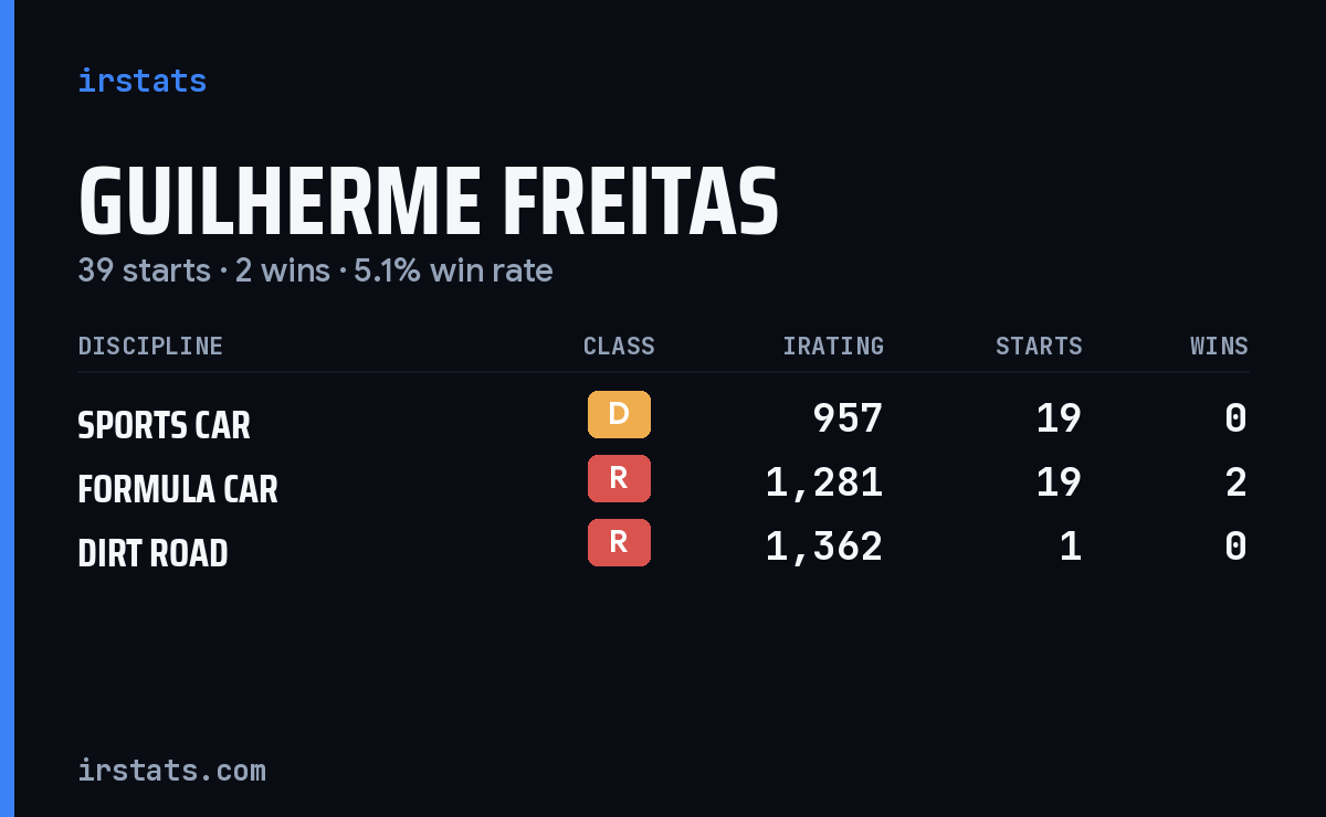 Guilherme Freitas iRacing stats card