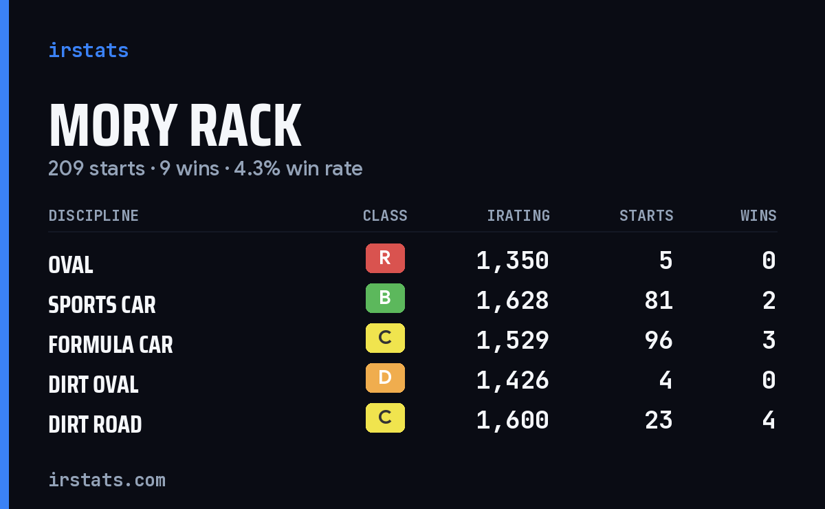 Mory Rack iRacing stats card