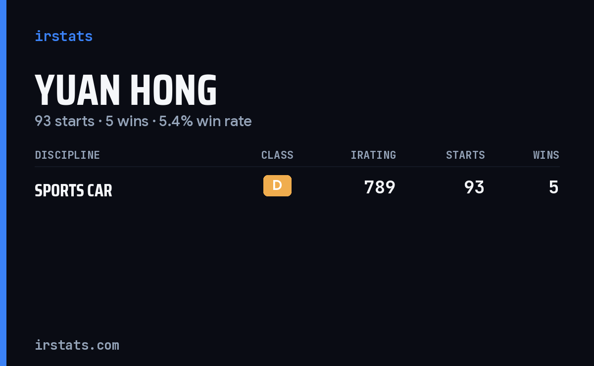 Yuan Hong iRacing stats card