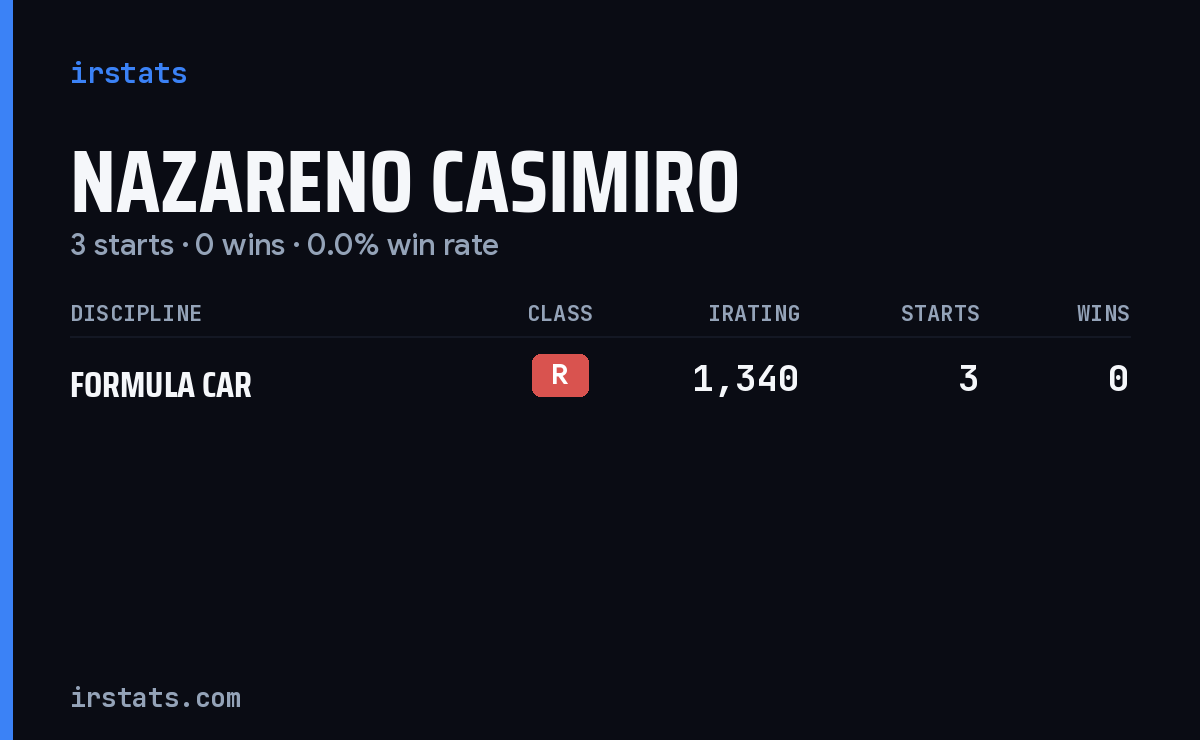 Nazareno Casimiro iRacing stats card