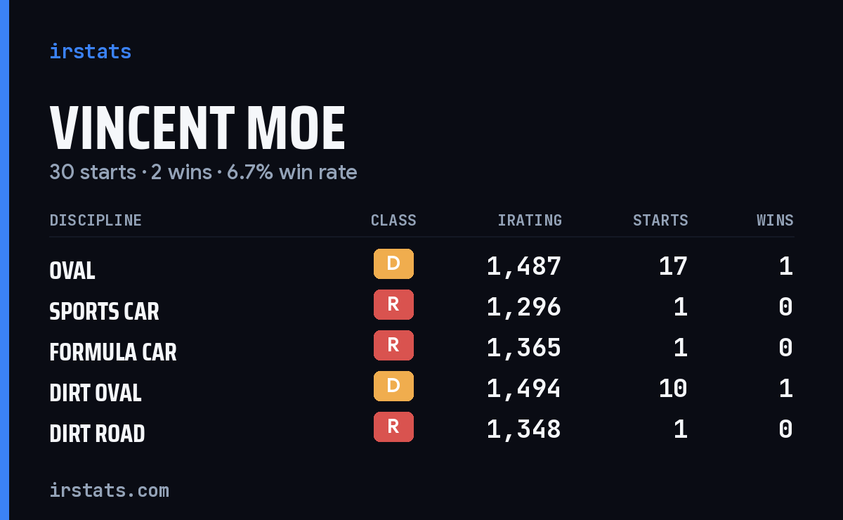 Vincent Moe iRacing stats card
