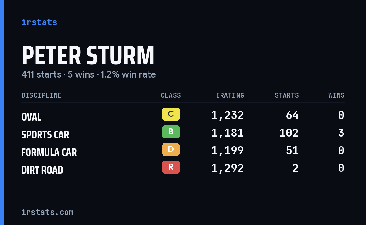 Peter Sturm iRacing stats card