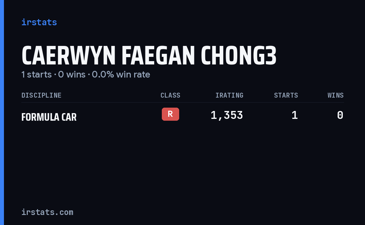 Caerwyn Faegan Chong3 iRacing stats card