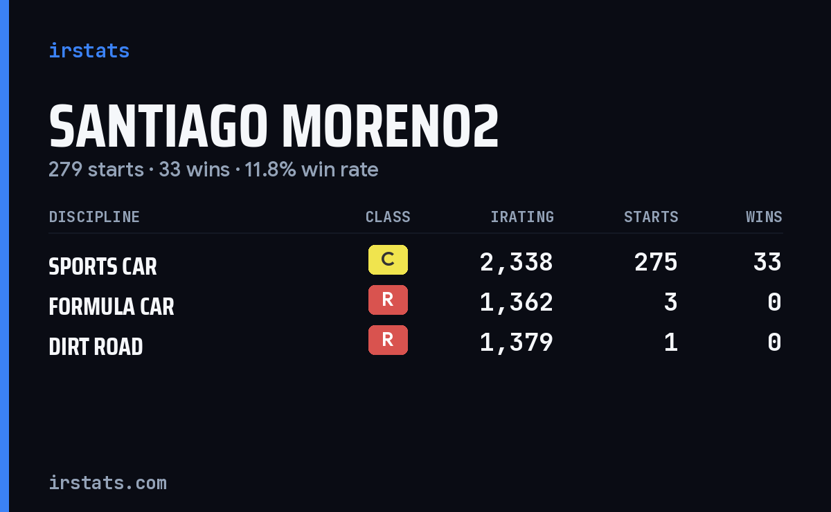 Santiago Moreno2 iRacing stats card