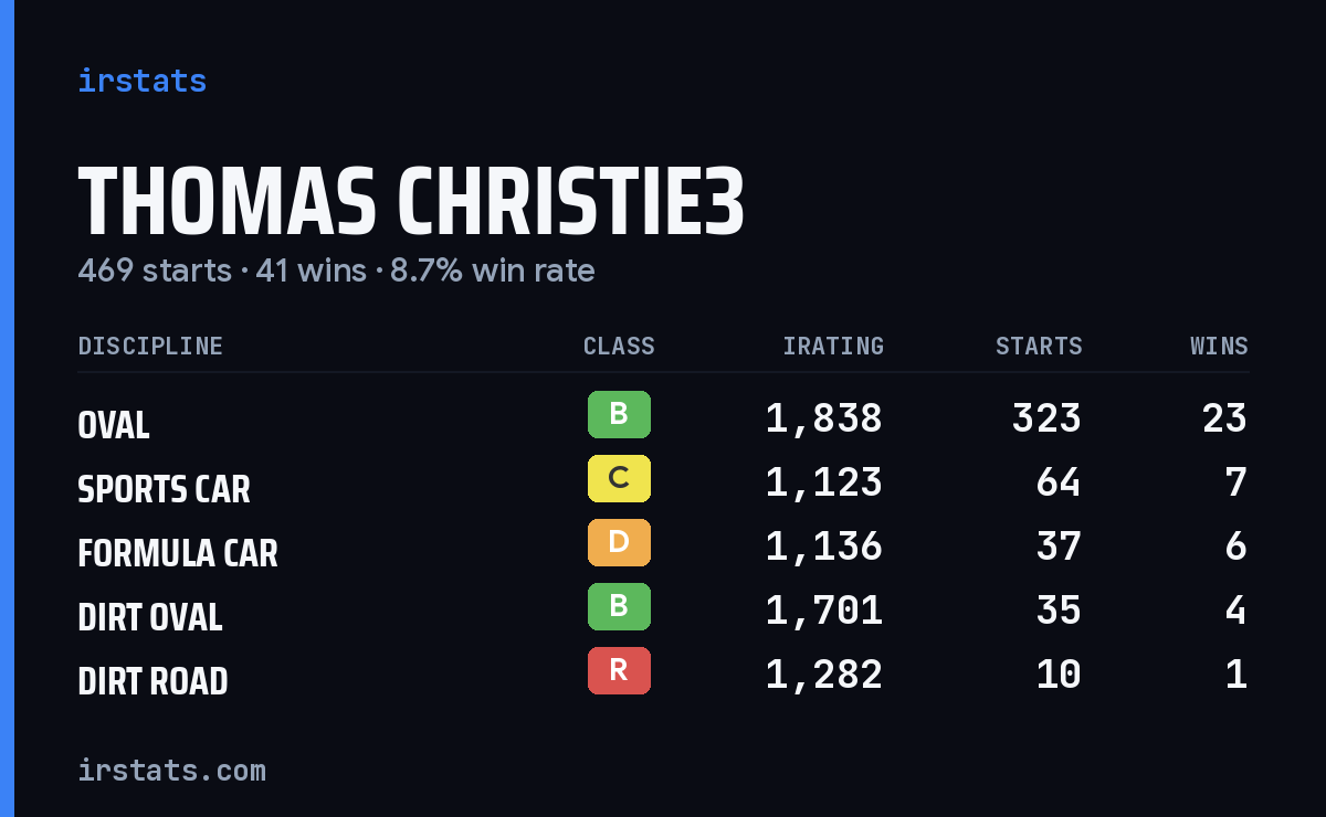 Thomas Christie3 iRacing stats card
