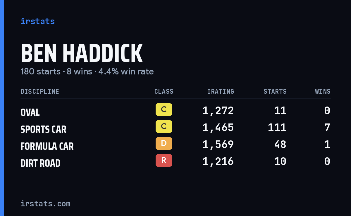 Ben Haddick iRacing stats card