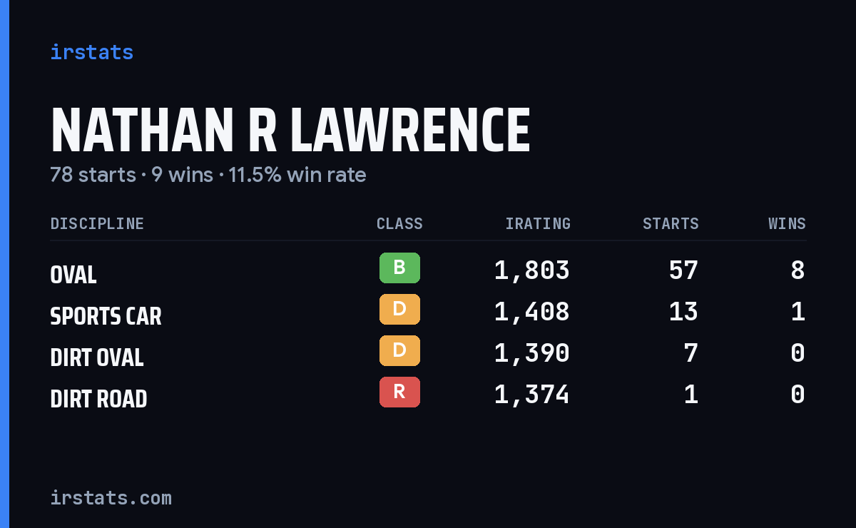 Nathan R Lawrence iRacing stats card