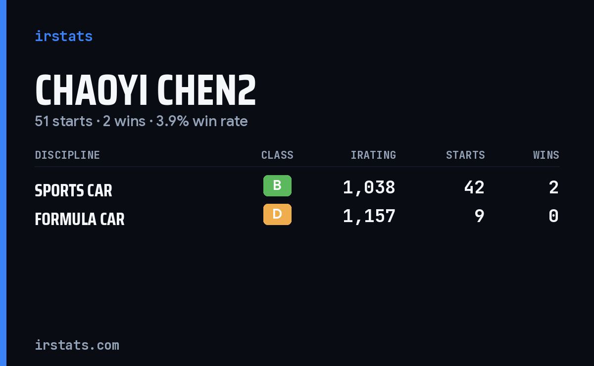 Chaoyi Chen2 iRacing stats card