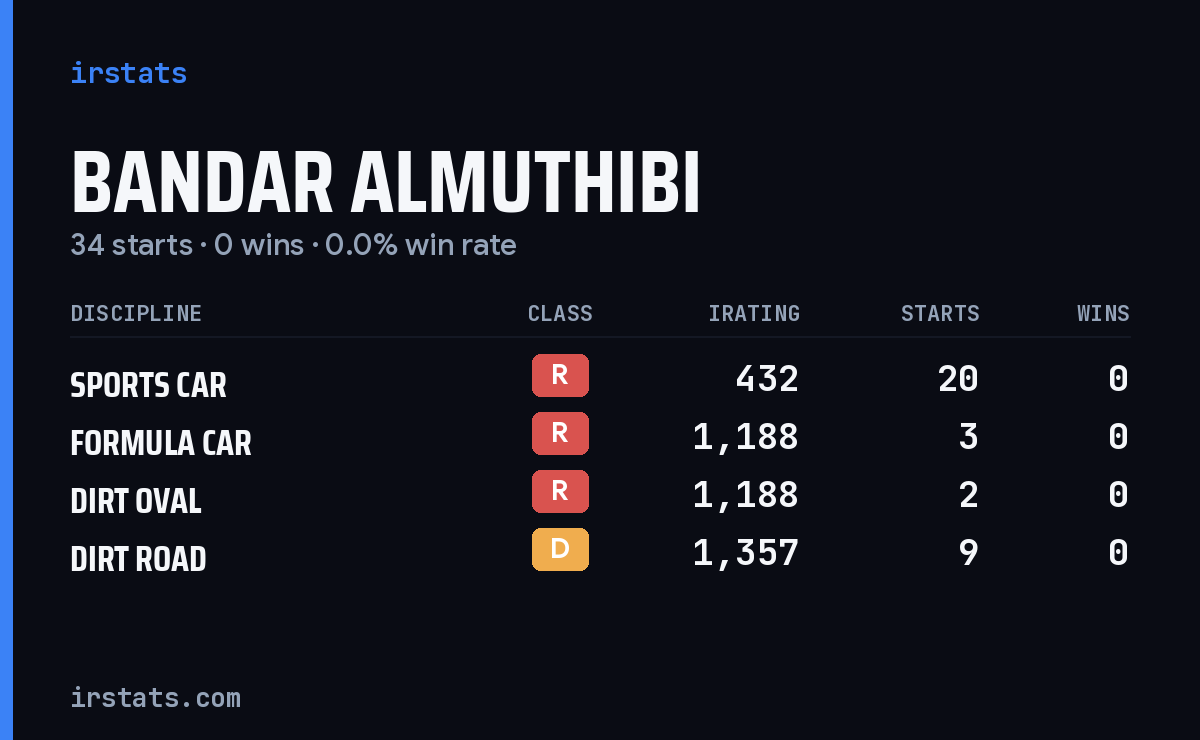 Bandar Almuthibi iRacing stats card