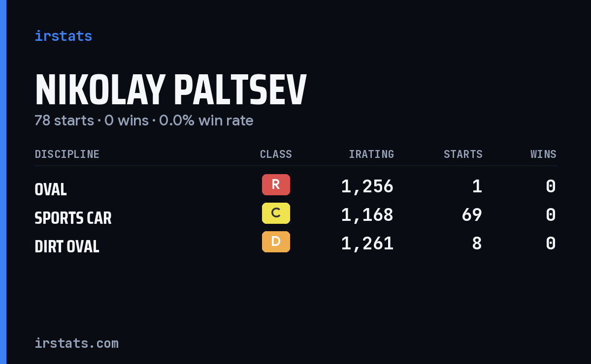 Nikolay Paltsev iRacing stats card
