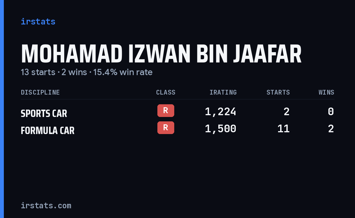 Mohamad Izwan Bin Jaafar iRacing stats card