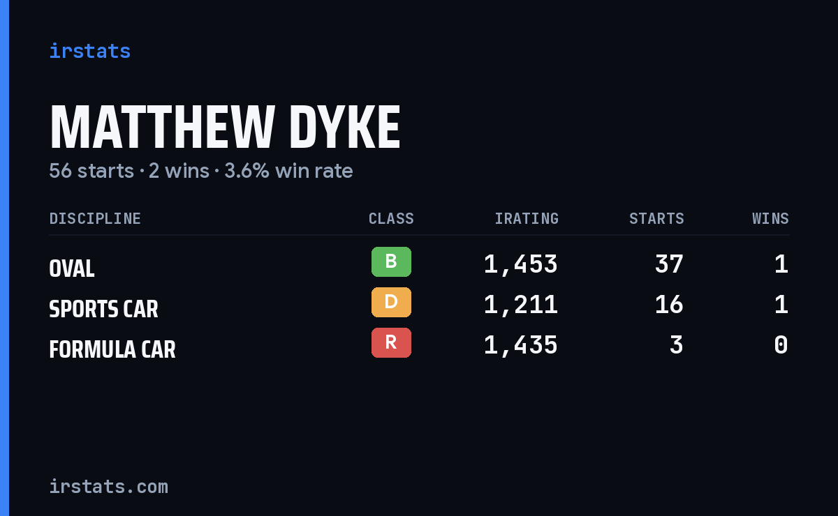 Matthew Dyke iRacing stats card