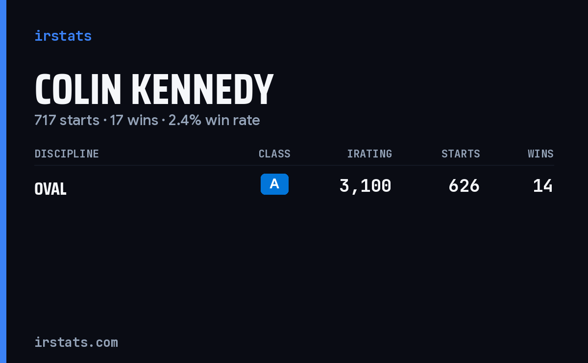 Colin Kennedy iRacing stats card