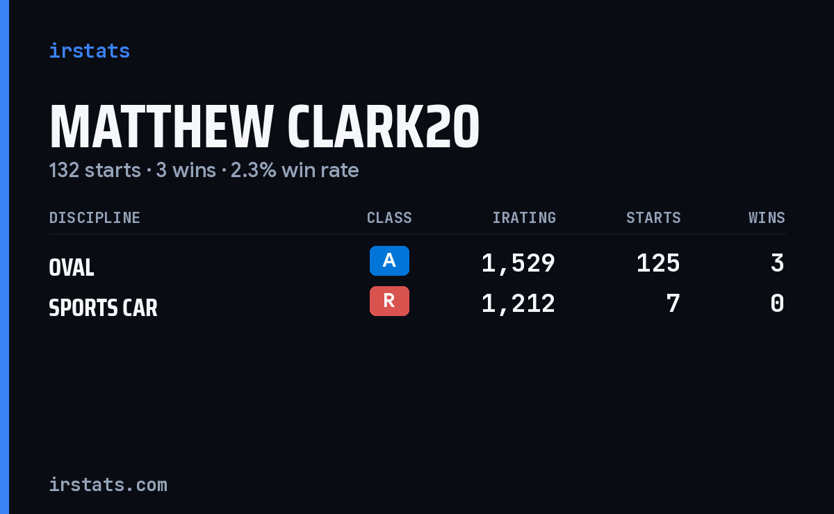 Matthew Clark20 iRacing stats card