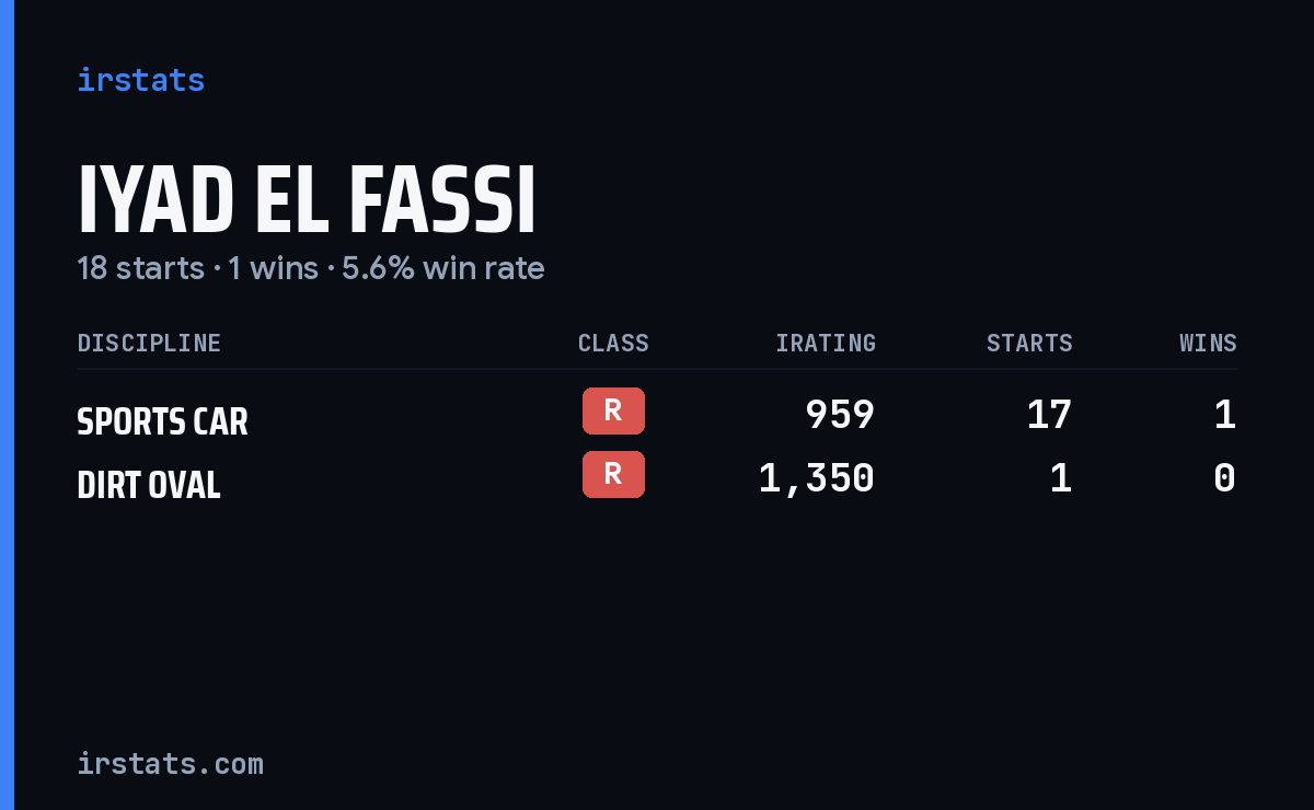 Iyad El Fassi iRacing stats card